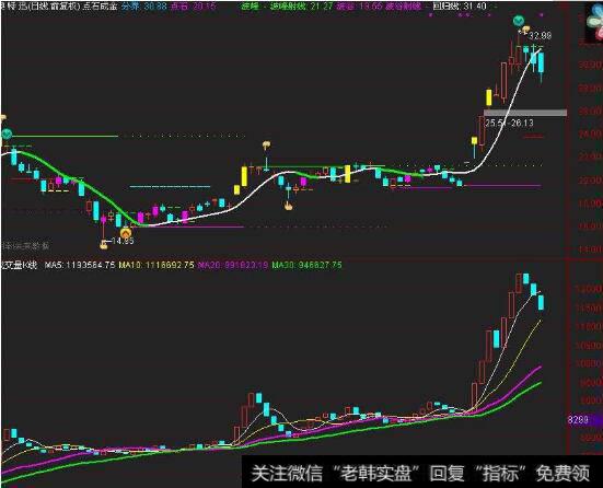 K线配合分析 成交量变化八大规律