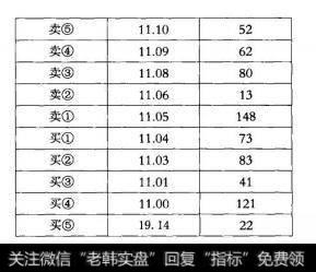 图3-1-1是我们经常在盘中见到的某一瞬间的挂单情况，