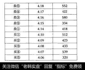 出现了4.10元对4.14元的局面