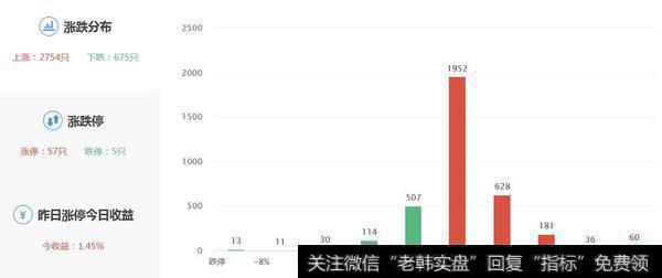 两市涨跌数