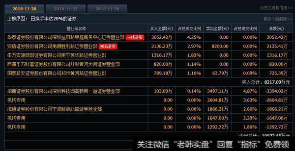 三家机构卖出5500万