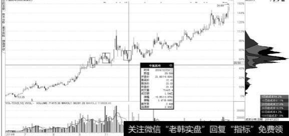 短线暴跌洗盘是怎样进行的？