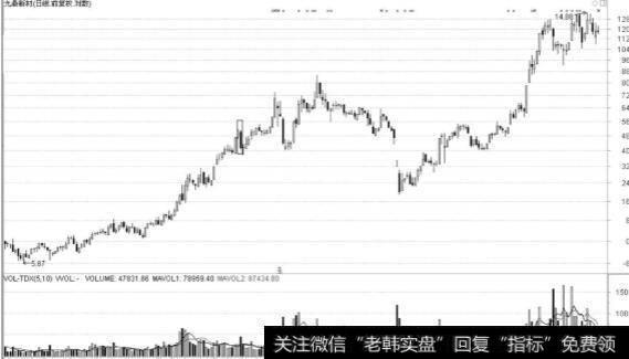 庄家在洗盘时需不需要重视成交量？