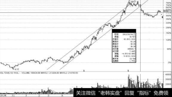 庄家出货时有什么手法？