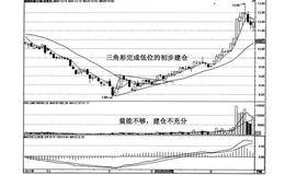 黑马的平均线拒绝死叉是什么？平均线拒绝死叉的实例及操作？