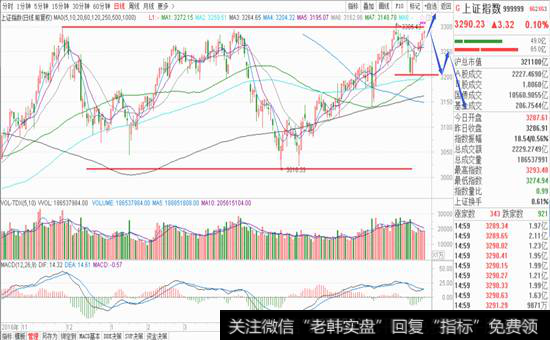 指数分化，大盘是否能顺利拿下3300点？