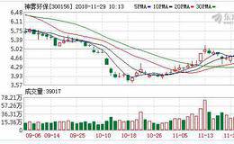 神雾环保11月28日深股通增持96.08万股