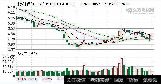 <a href='/redianticai/278677.html'>神雾环保</a>11月28日深股通增持96.08万股