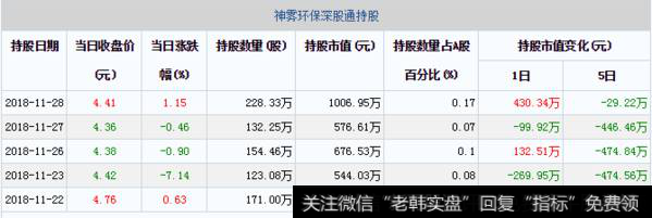 神雾环保深股通持股每日变动