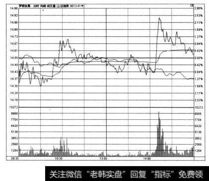 图3-10-1是<a href='/sanhuxuangu/207397.html'>罗顿发展</a>(600209)2010年3月12日的实时走势图