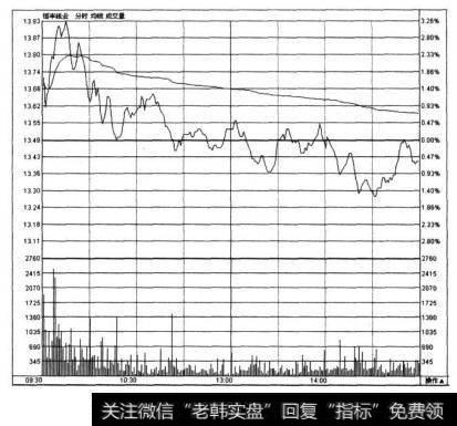 图3-10-2是<a href='/scdx/233822.html'>恒丰纸业</a>(600356)2009年12月2日的实时走势图