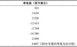 你理解公司的运营周期和经济周期的关系吗？