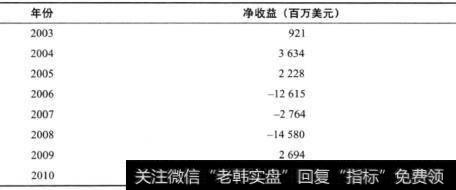 表19-1 福特公司的净收益情况