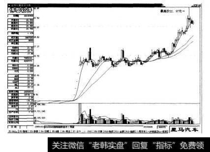 图3-11-2是星马汽车(600375)的日K线图