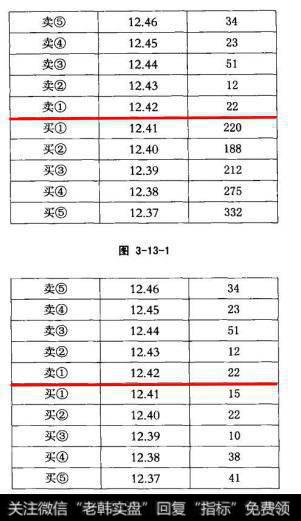 图3-13-1是经常能够看到的情况,在下档的买进挂单中会出现很多大单
