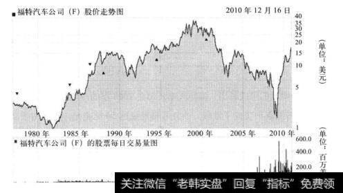 图19-1 福特汽车公司(F)的股价走势和日成交图