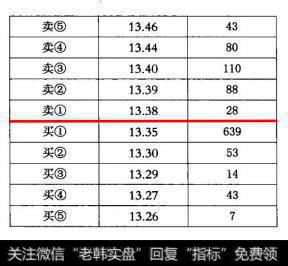 成交的261手其价格