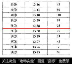 对于市场的买家来说由于现在买①仍然在13.30元