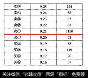 某股收盘后的挂单基本上为3位数