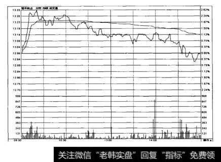 图4-9-1是恒丰纸业(600356〉2010年1月25日的实时走势图