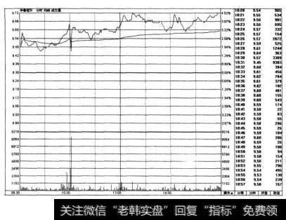 图4-11-1是华鲁恒升(600426)2006年11月23日的实时走势图。