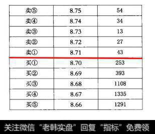 图4-16-1的挂单特点是：卖出挂单全部为2位数