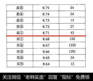 股价有可能遭遇跳水