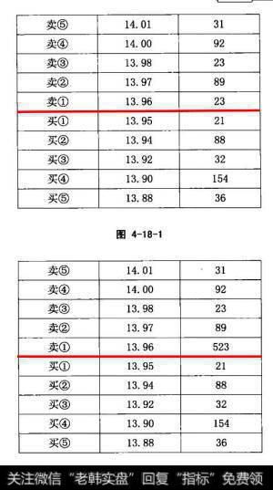 卖①的13.96元价位上出现了两笔成交