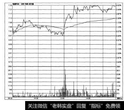 图4-20-1是恒星科技(002132)2009年2月6日的实时走势图。