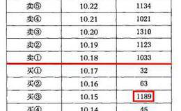 实例分析量增价不动及其间的挂单变化