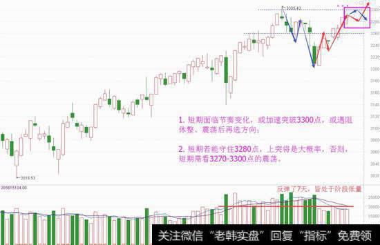 看懂连续缩量，上突3300已可期待