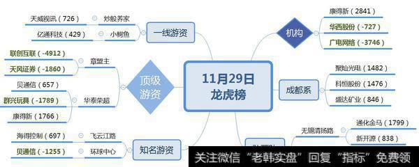 机构卖出“广电股”3700万，与猪肉荣抄底康得新