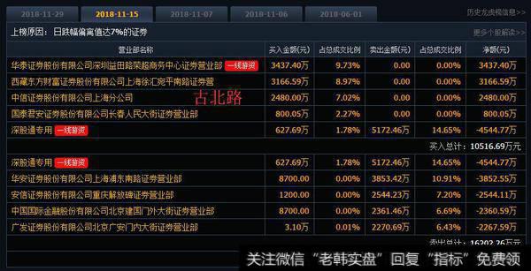 新手死于追涨，老手死于抄底