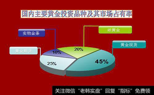 在市场上的黄金投资有哪几种类型?如何了解黄金投资?