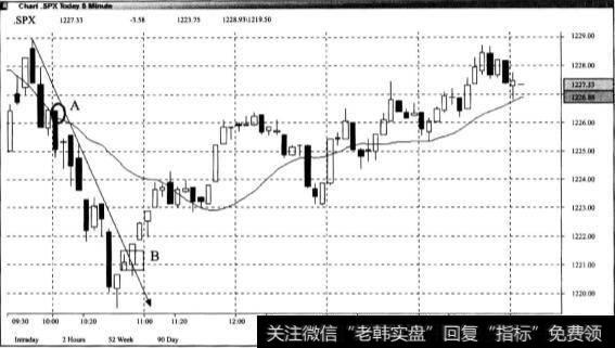 上午大盘最新交易方法有什么?