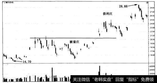 获利庄与被套庄