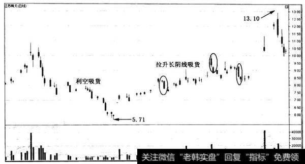 庄家操盘的特点