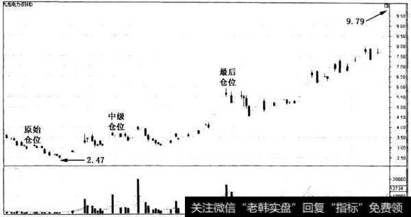 散户斗庄的细节：庄家的建仓阶段