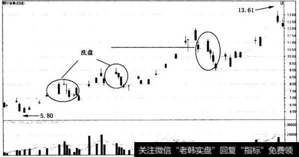 散户斗庄的细节之主家的洗盘阶段