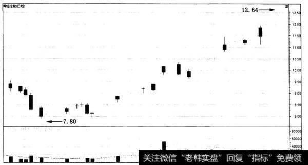 大盘出现深跌、急跌或连跌之后