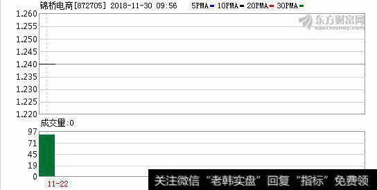 锦桥电商股东董云亮减持11万股 权益变动后持股比例为25%