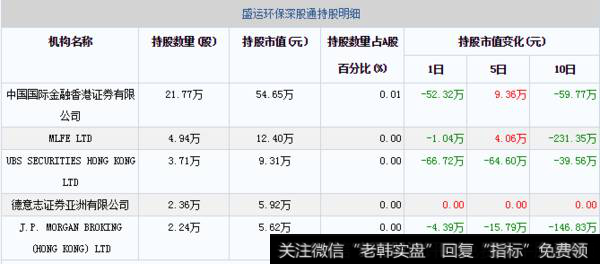11月29日盛运环保深股通持股明细