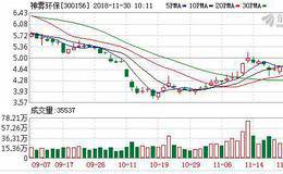 神雾环保11月29日深股通减持95.73万股