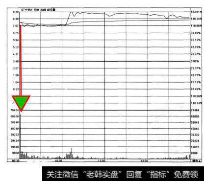 当股价到达底部以后