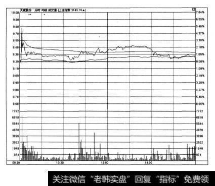 股价调整期间一直是负有减仓任务的