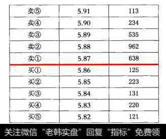 开盘后不久，正当操盘手准备扫单的时候却发现上面有多笔大卖单挂出来