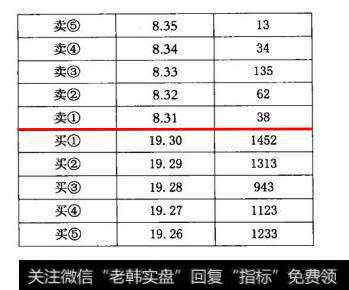 盘中观察可以找到股价难以上涨的原因