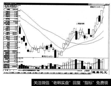 图5-11-2是该股调整以后及上涨的日K线图。