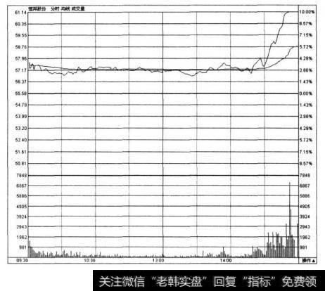 图5-13-1是<a href='/gpcyml/272966.html'>恒邦股份</a>(002237)2009年12月2曰的实时走势图。