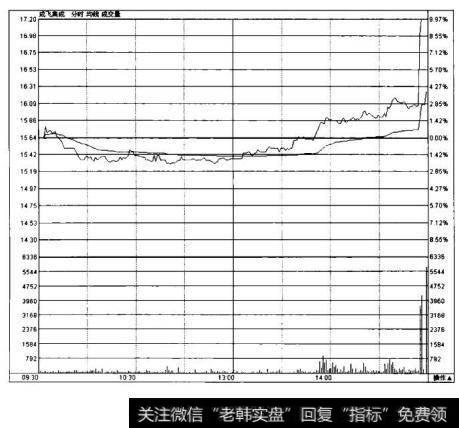 图5-15-1是成飞集成(002190)2009年12月14日的分时走势图。